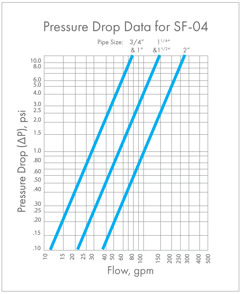 4 inch Canister Filter Pressure Drop Graph